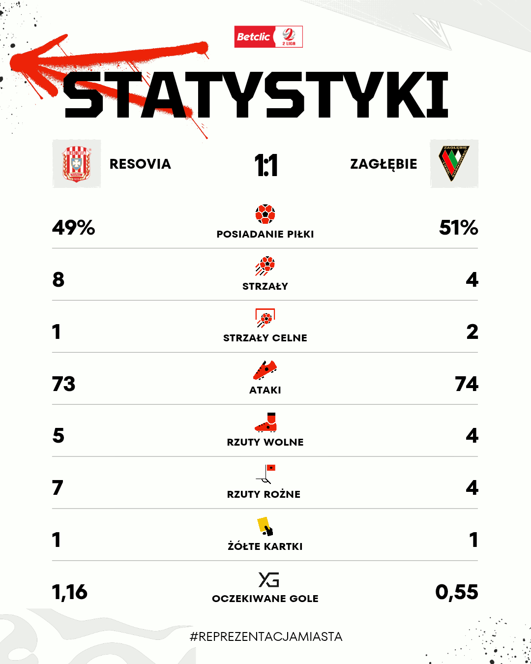 Read more about the article STATYSTYKI PO MECZU #RESZAG