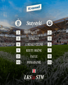 Read more about the article Betclic 1. Liga: ŁKS – Stal Mielec 2:0