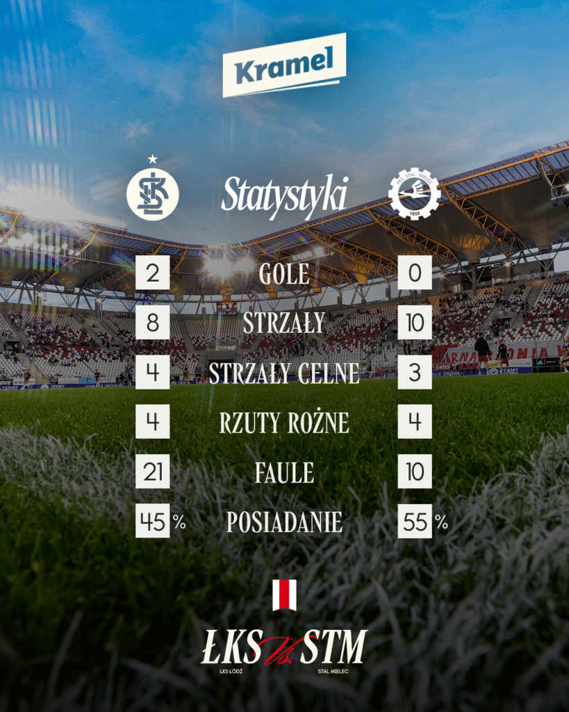 You are currently viewing Betclic 1. Liga: ŁKS – Stal Mielec 2:0