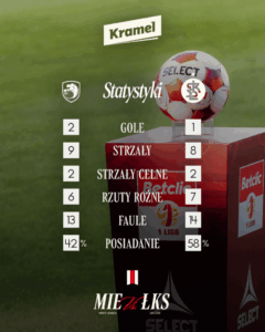 Read more about the article Betclic 1. Liga: Miedź – ŁKS 2:1