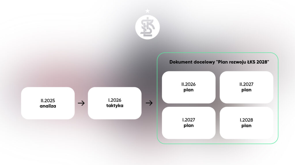 Read more about the article Strategia rozwoju ŁKS. Od stabilizacji finansowej po relacje z kibicami