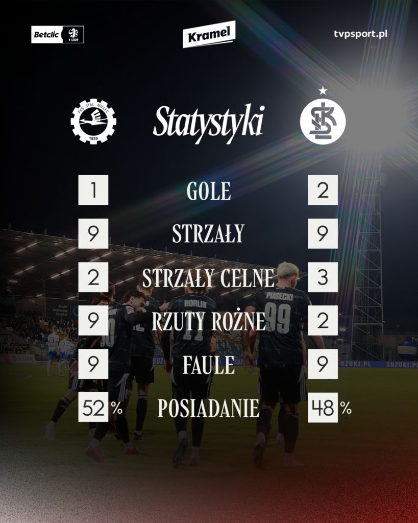 Betclic 1. Liga: Stal Mielec – ŁKS 1:2 31 staty stmlks 819x1024 1 | AleMecz.pl