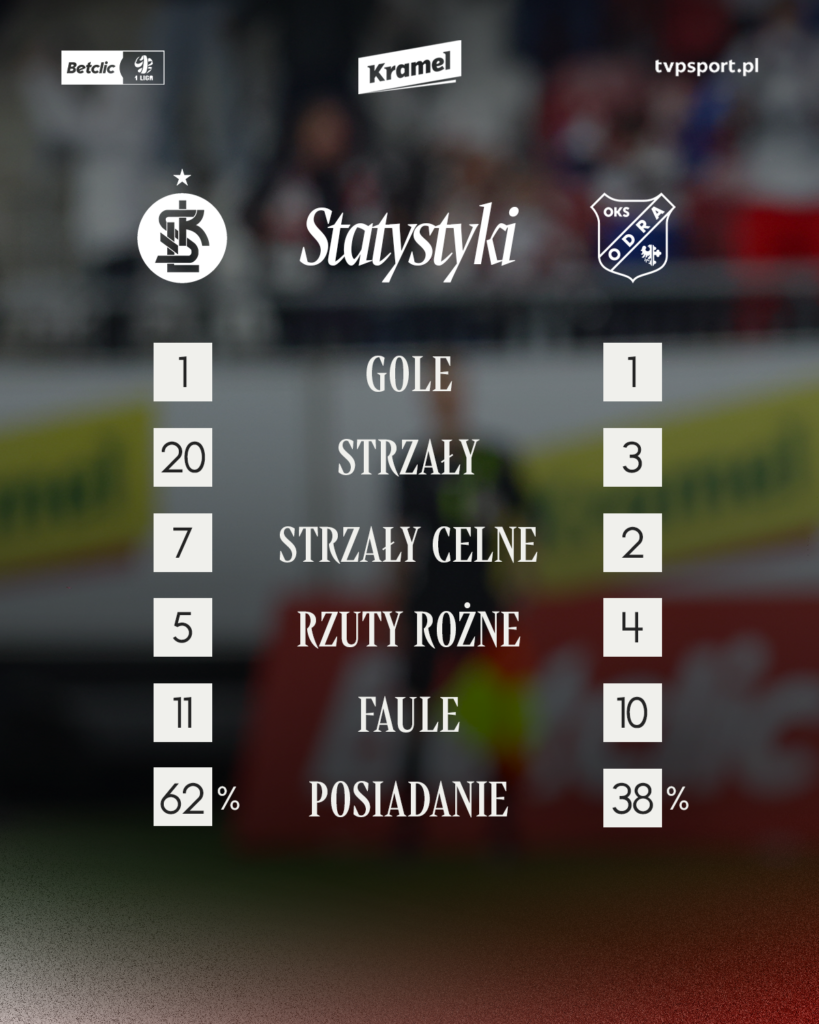 Betclic 1. Liga: ŁKS – Odra Opole 1:1 26 staty odra 819x1024 1 | AleMecz.pl